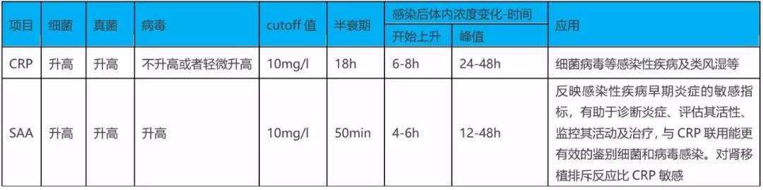 SAA在細菌、病毒感染時都升高