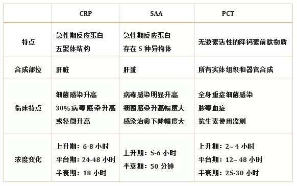 炎癥檢測中的CRP、SAA和PCT三者有什么區(qū)別？