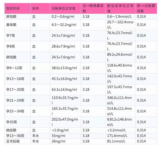 HCG和孕酮啥關系？孕酮低就一定會流產(chǎn)嗎？