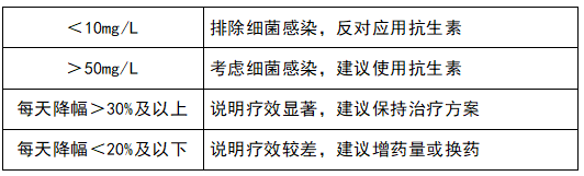 監(jiān)測治療效果，指導(dǎo)抗生素應(yīng)用