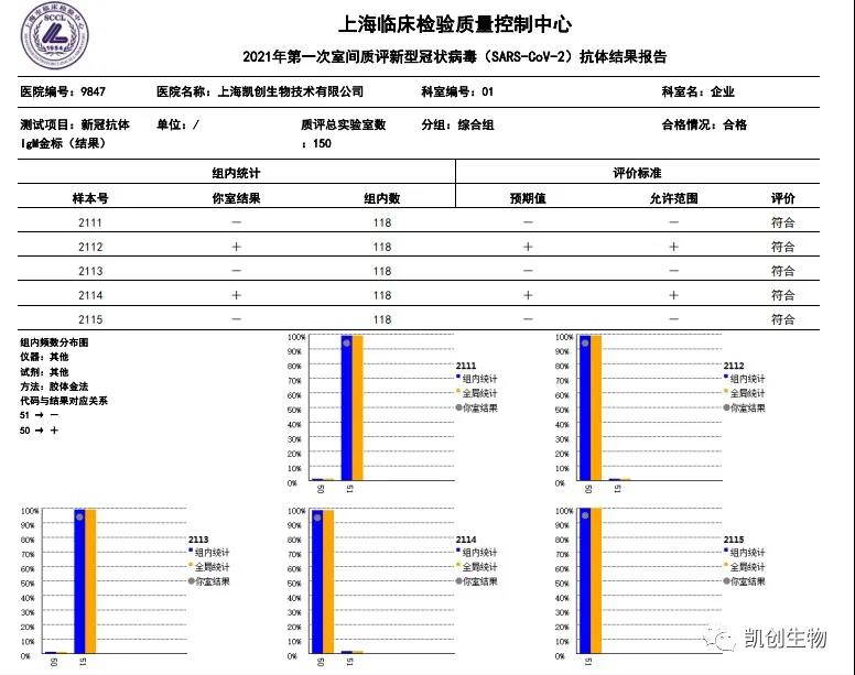 凱創(chuàng)生物各項目合格通過上海臨檢中心室間質評！